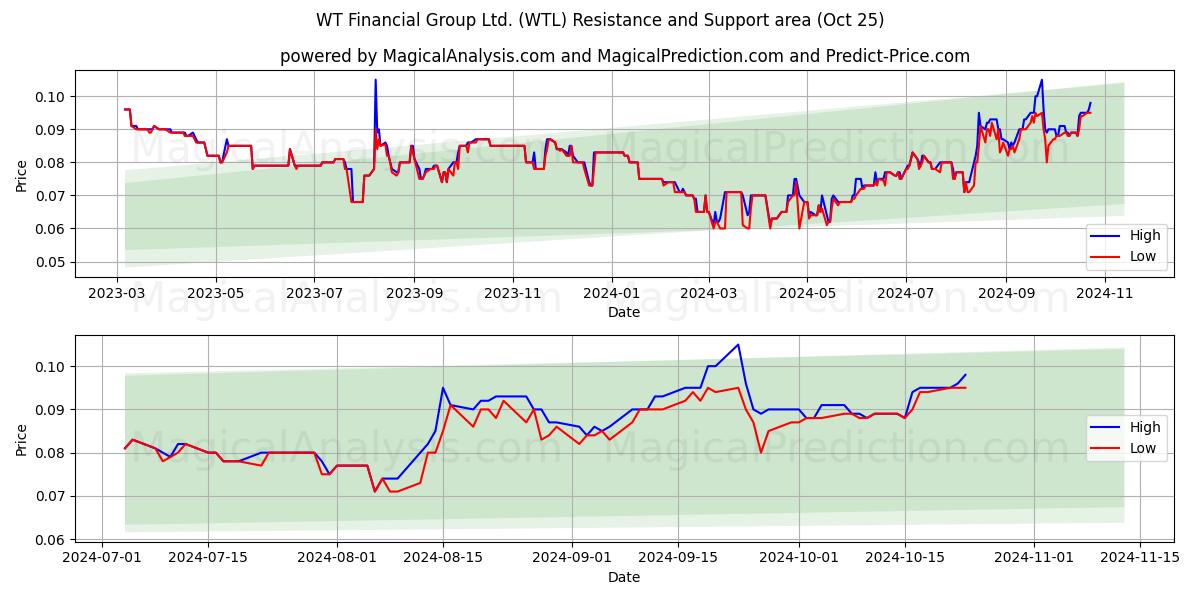  WT Financial Group Ltd. (WTL) Support and Resistance area (25 Oct) 