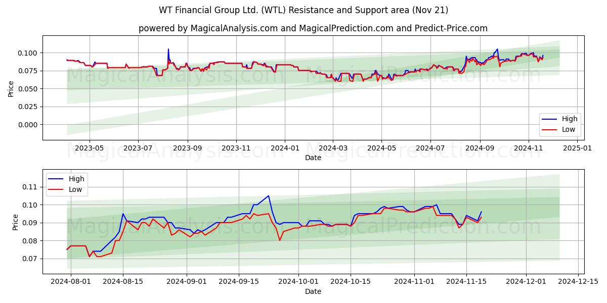  WT Financial Group Ltd. (WTL) Support and Resistance area (21 Nov) 