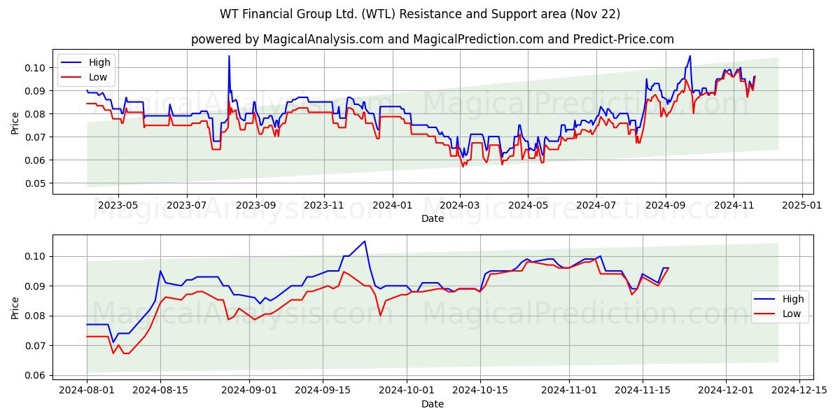  WT Financial Group Ltd. (WTL) Support and Resistance area (22 Nov) 