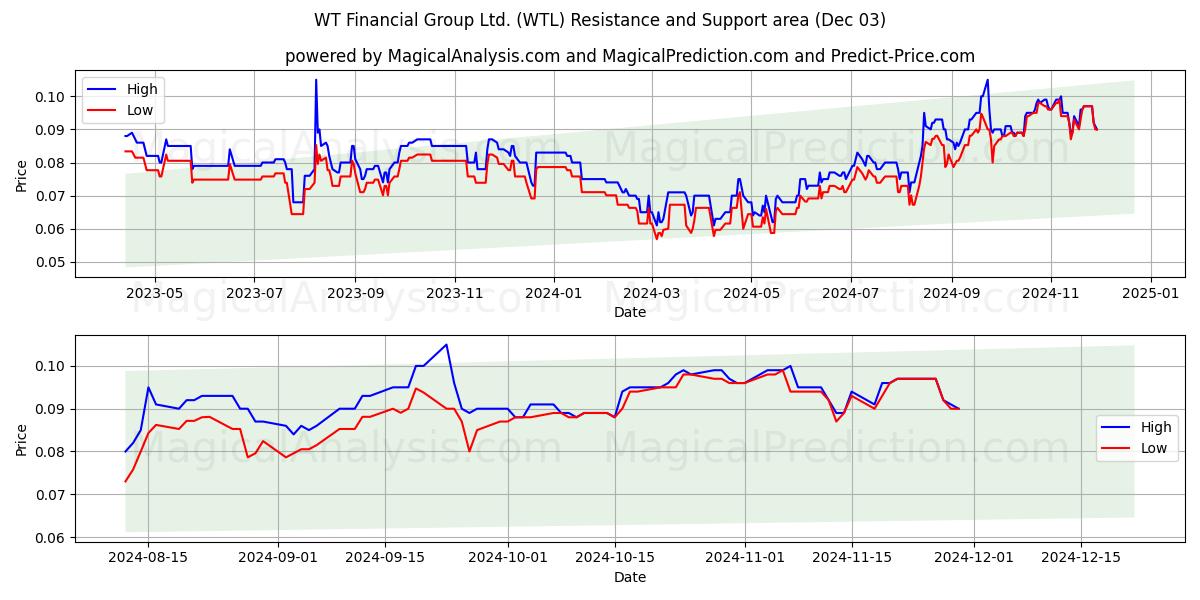  WT Financial Group Ltd. (WTL) Support and Resistance area (03 Dec) 