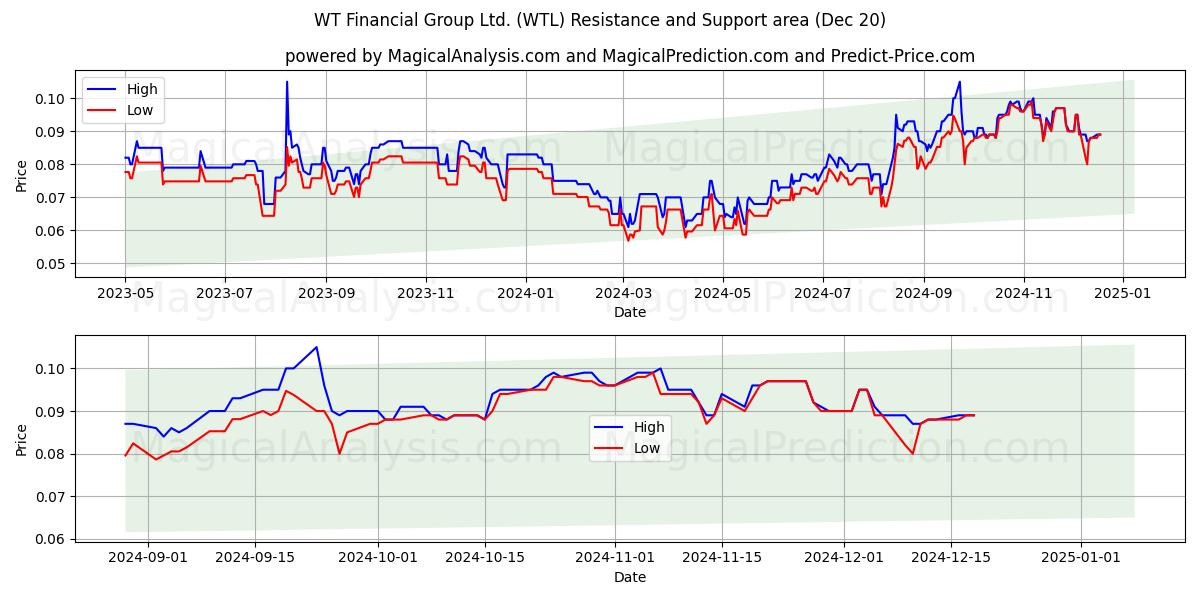  WT Financial Group Ltd. (WTL) Support and Resistance area (20 Dec) 