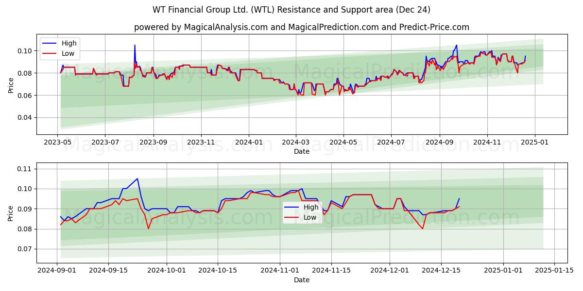  WT Financial Group Ltd. (WTL) Support and Resistance area (24 Dec) 