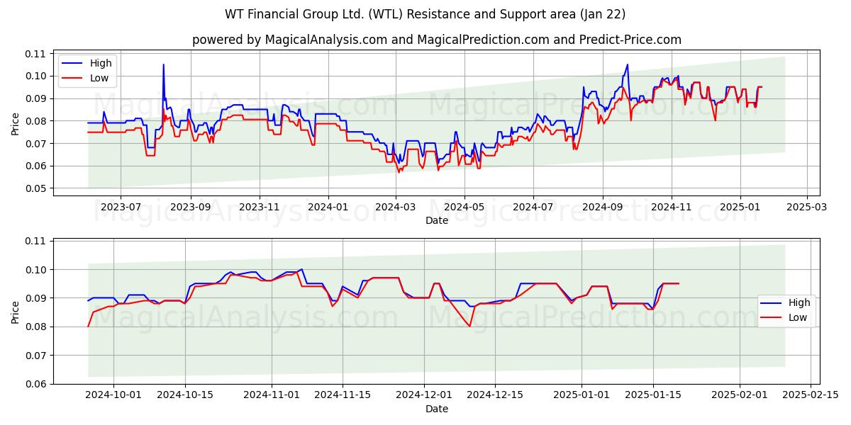  WT Financial Group Ltd. (WTL) Support and Resistance area (22 Jan) 