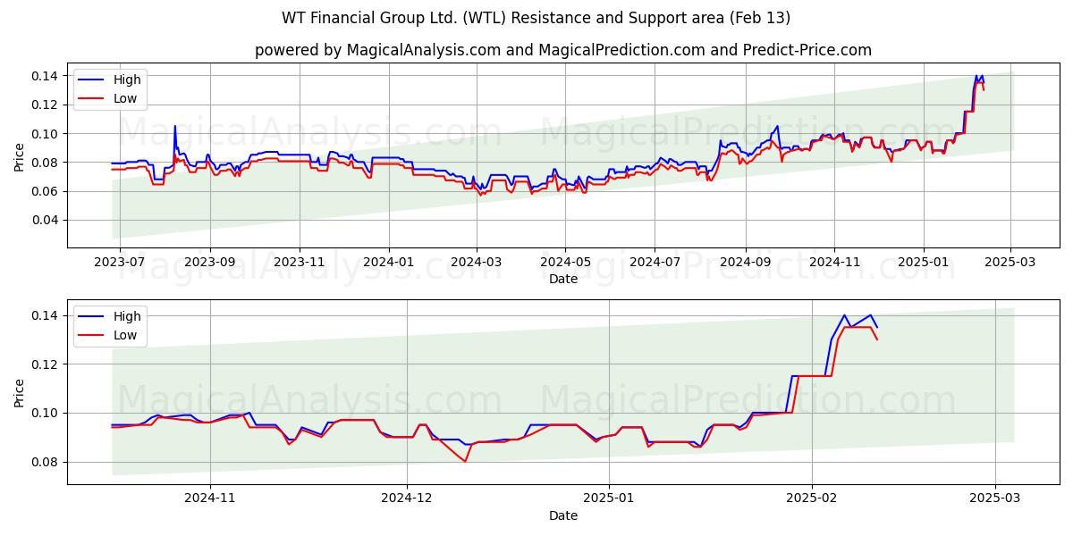  WT Financial Group Ltd. (WTL) Support and Resistance area (29 Jan) 