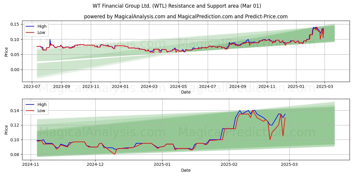  WT Financial Group Ltd. (WTL) Support and Resistance area (01 Mar) 