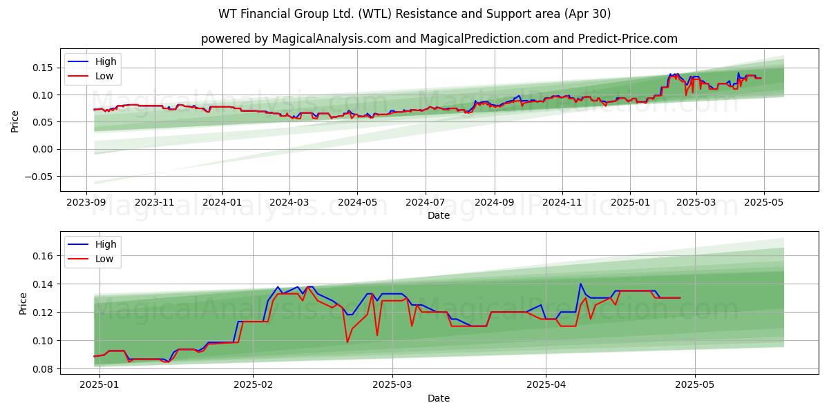  WT Financial Group Ltd. (WTL) Support and Resistance area (30 Apr) 