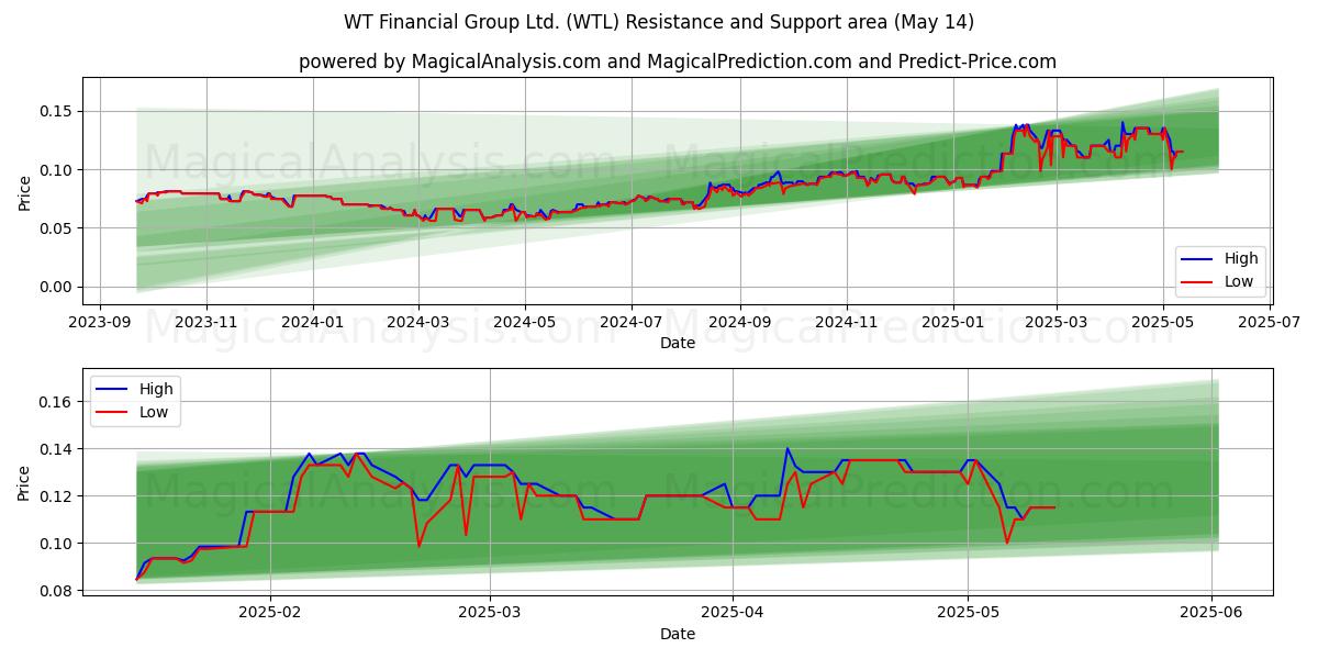  WT Financial Group Ltd. (WTL) Support and Resistance area (14 May) 