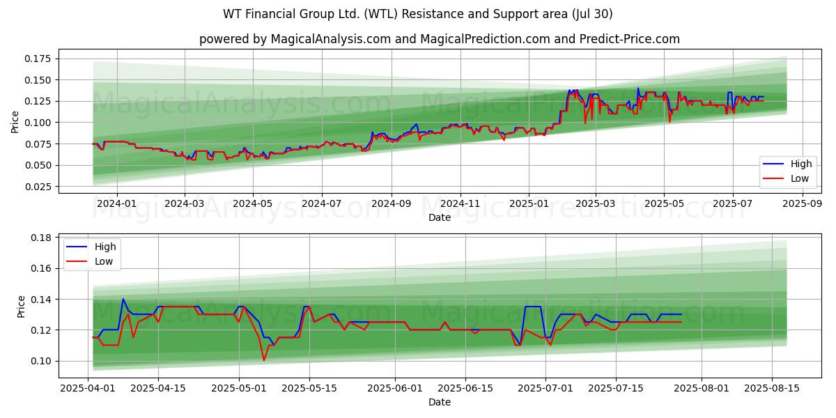  WT Financial Group Ltd. (WTL) Support and Resistance area (29 Jul) 