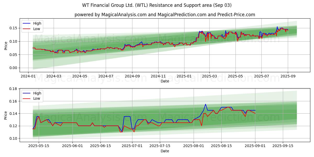  WT Financial Group Ltd. (WTL) Support and Resistance area (28 Aug) 