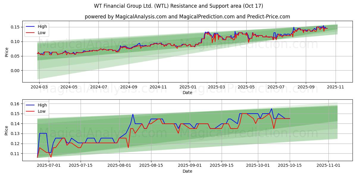 WT Financial Group Ltd. (WTL) Support and Resistance area (16 Oct) WT Financial Group Ltd. (WTL) Support and Resistance area (16 Oct)
