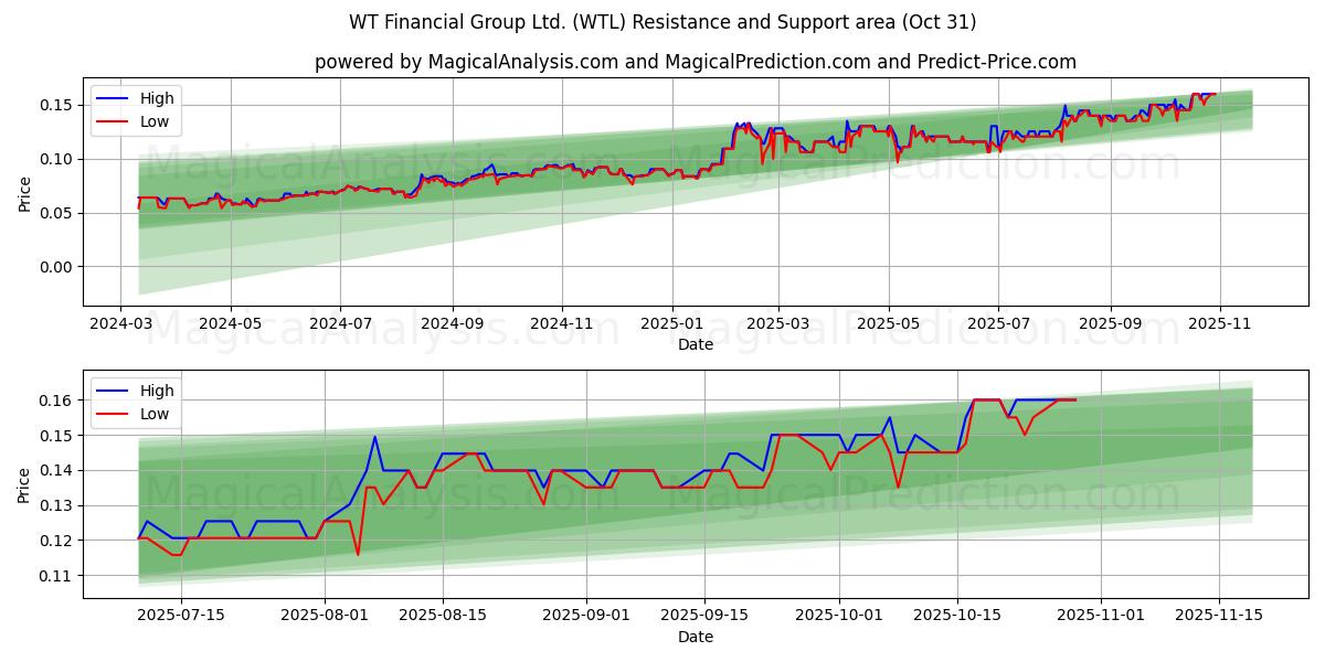 WT Financial Group Ltd. (WTL) Support and Resistance area (30 Oct)   WT Financial Group Ltd. (WTL) Support and Resistance area (30 Oct)