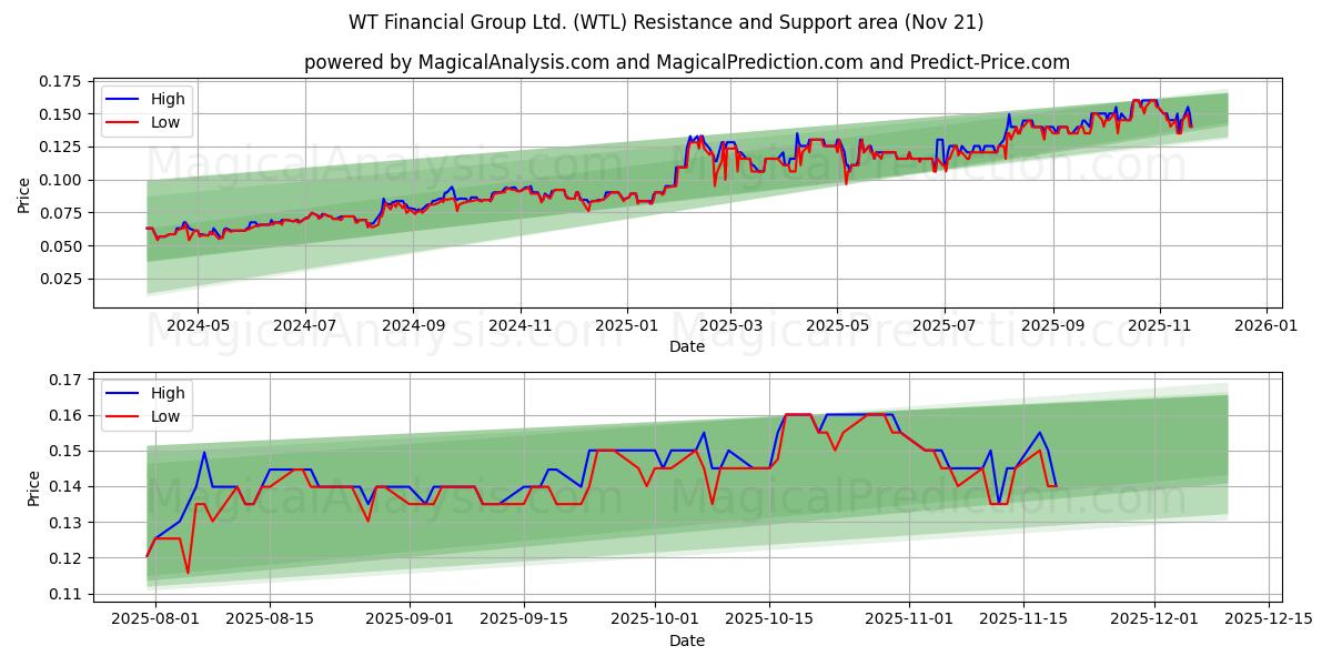  WT Financial Group Ltd. (WTL) Support and Resistance area (20 Nov) 
