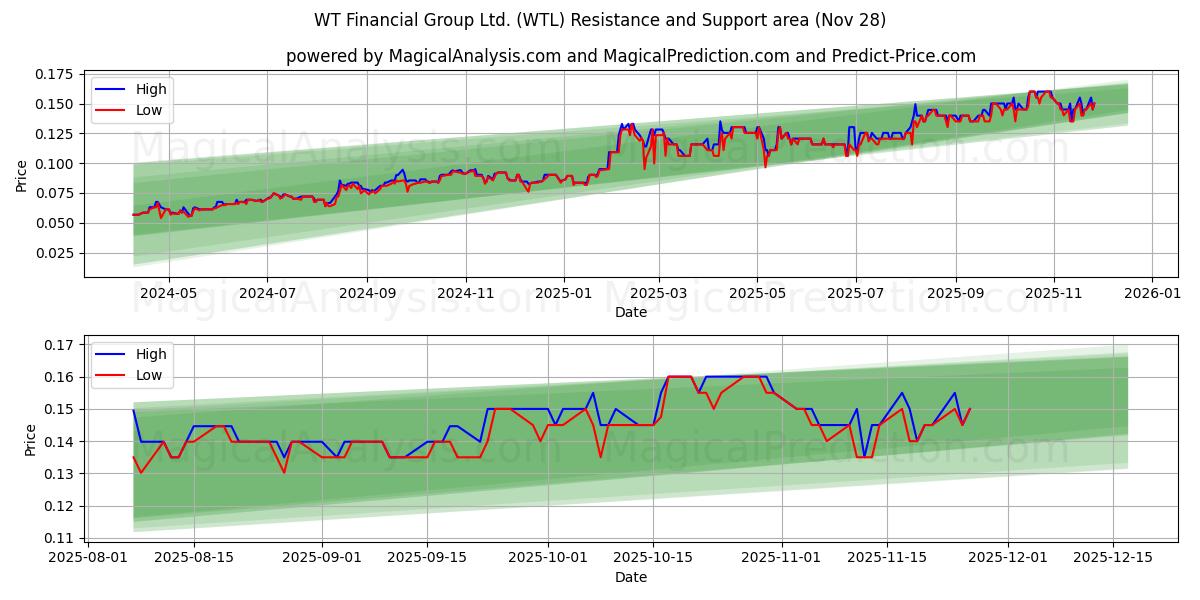 WT Financial Group Ltd. (WTL) Support and Resistance area (27 Nov) 