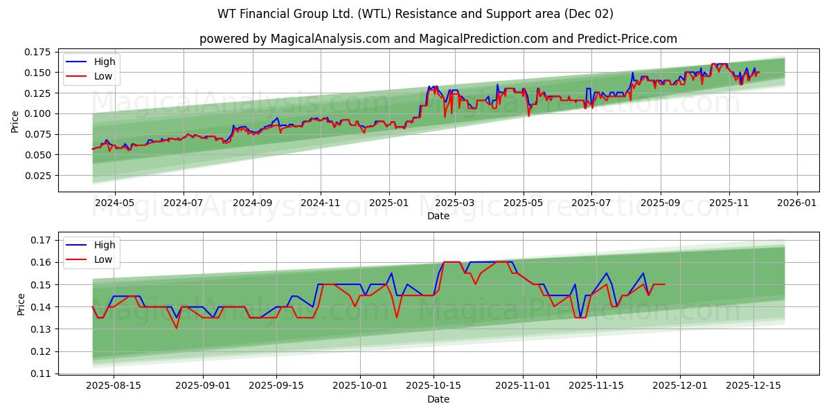  WT Financial Group Ltd. (WTL) Support and Resistance area (01 Dec) 