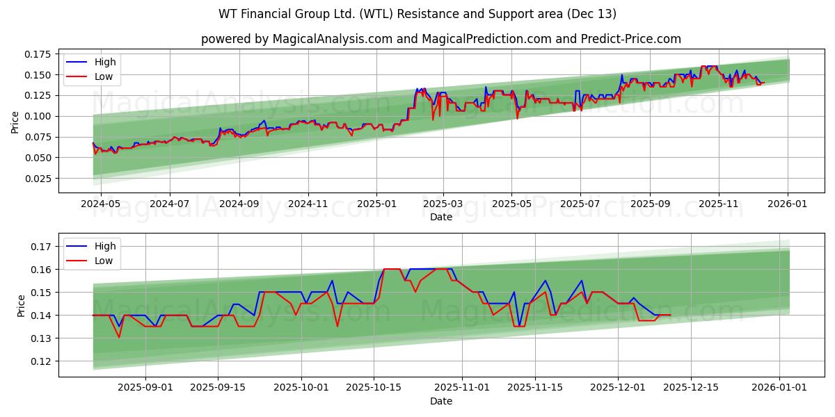  WT Financial Group Ltd. (WTL) Support and Resistance area (11 Dec) 
