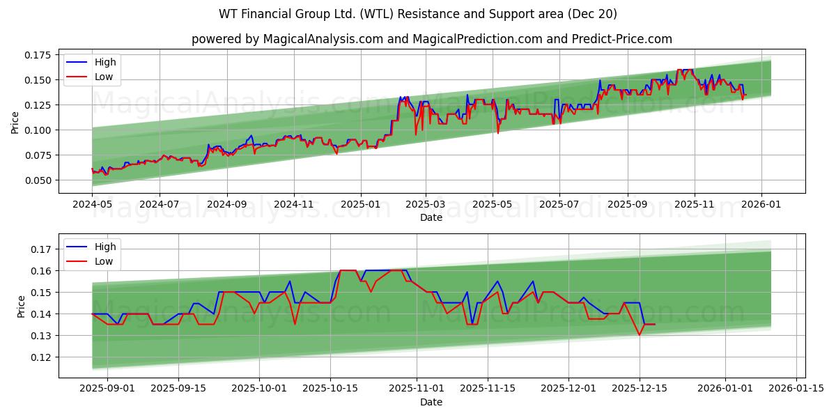  WT Financial Group Ltd. (WTL) Support and Resistance area (19 Dec) 