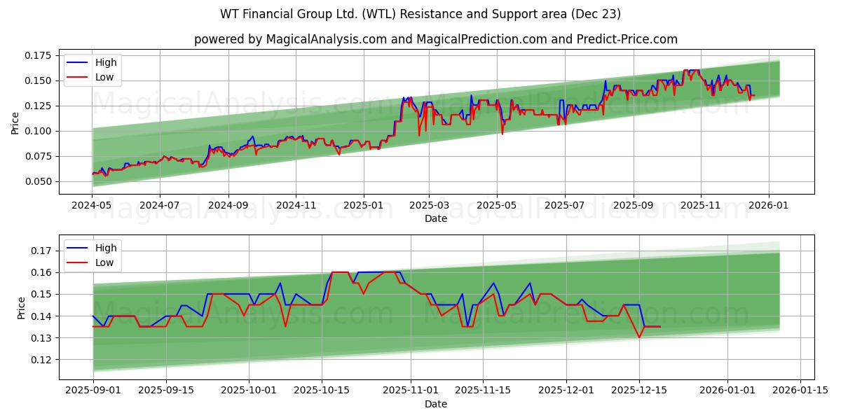  WT Financial Group Ltd. (WTL) Support and Resistance area (22 Dec) 