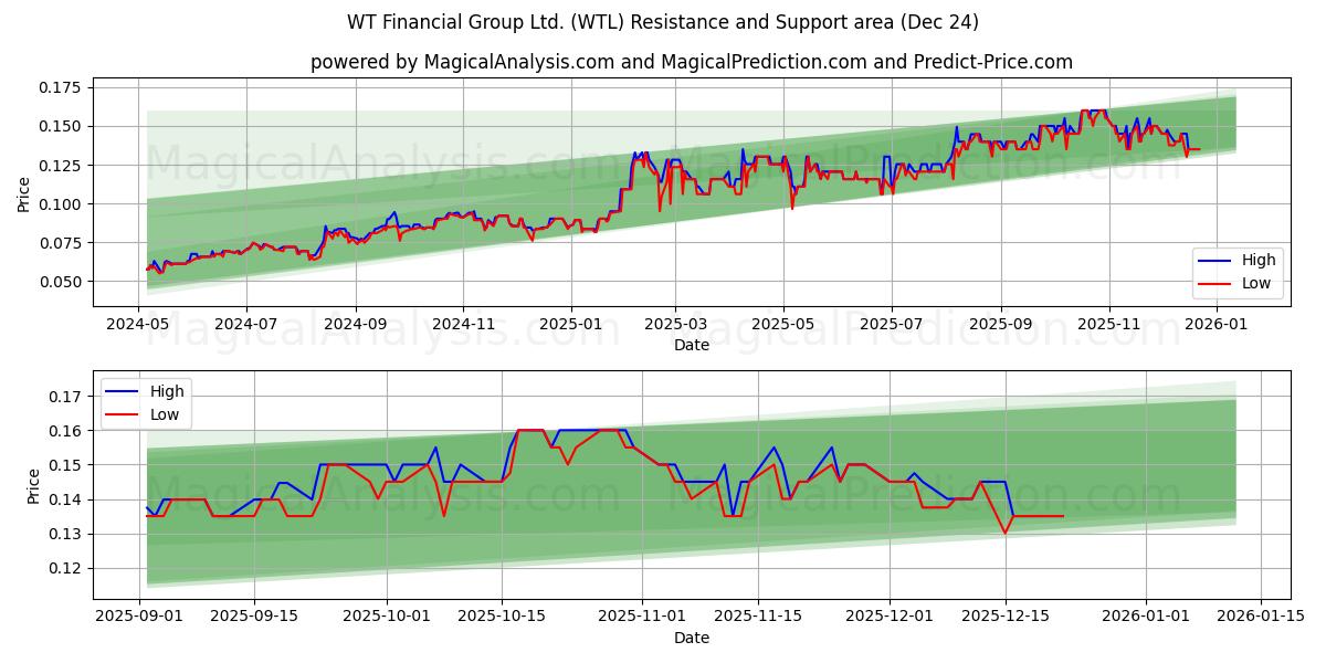  WT Financial Group Ltd. (WTL) Support and Resistance area (23 Dec) 