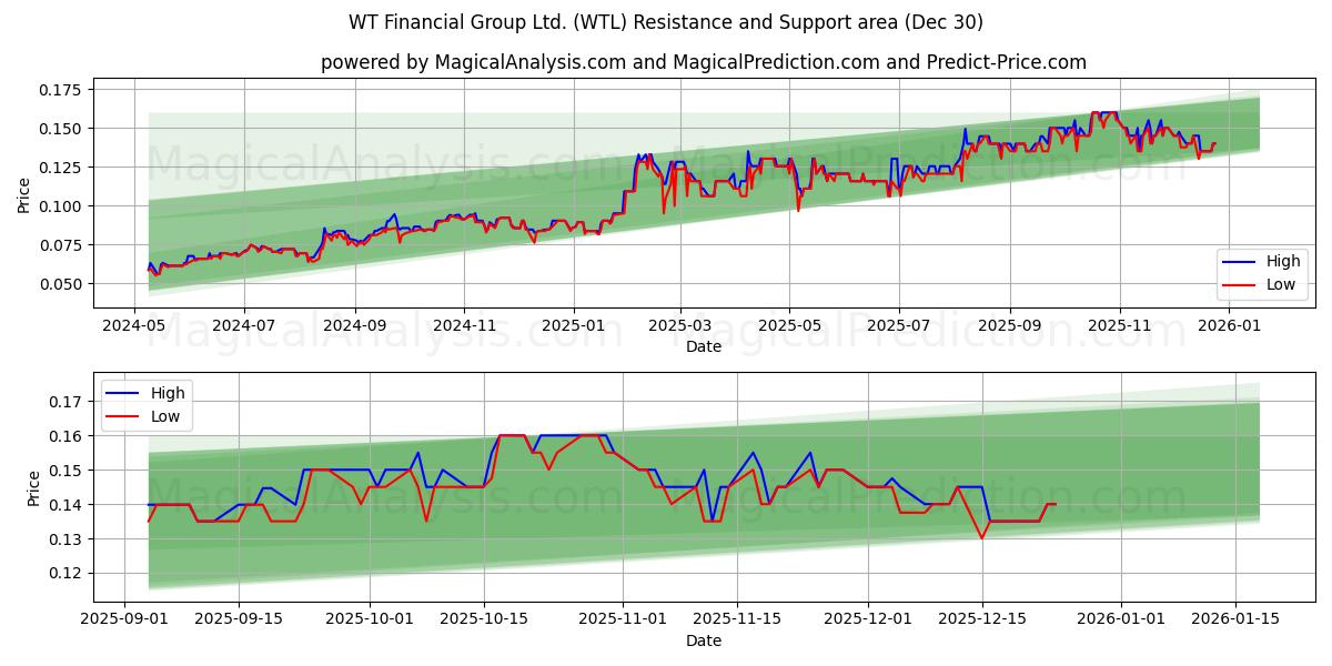  WT Financial Group Ltd. (WTL) Support and Resistance area (29 Dec) 