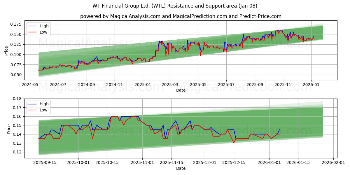  WT Financial Group Ltd. (WTL) Support and Resistance area (07 Jan) 