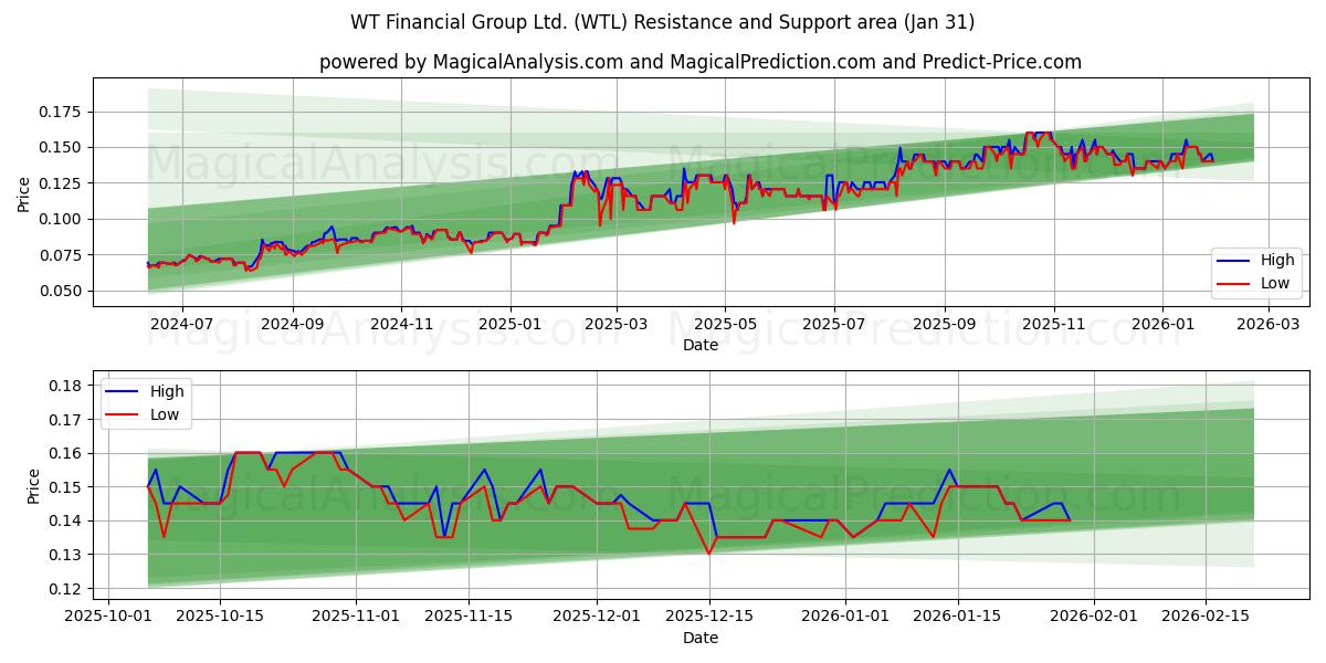  WT Financial Group Ltd. (WTL) Support and Resistance area (30 Jan) 