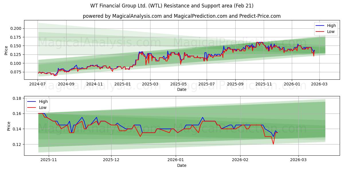  WT Financial Group Ltd. (WTL) Support and Resistance area (20 Feb) 