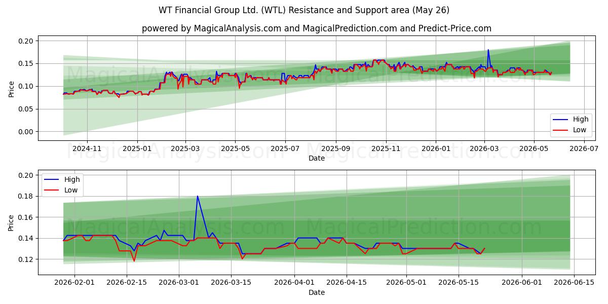  WT Financial Group Ltd. (WTL) Support and Resistance area (26 Feb) 