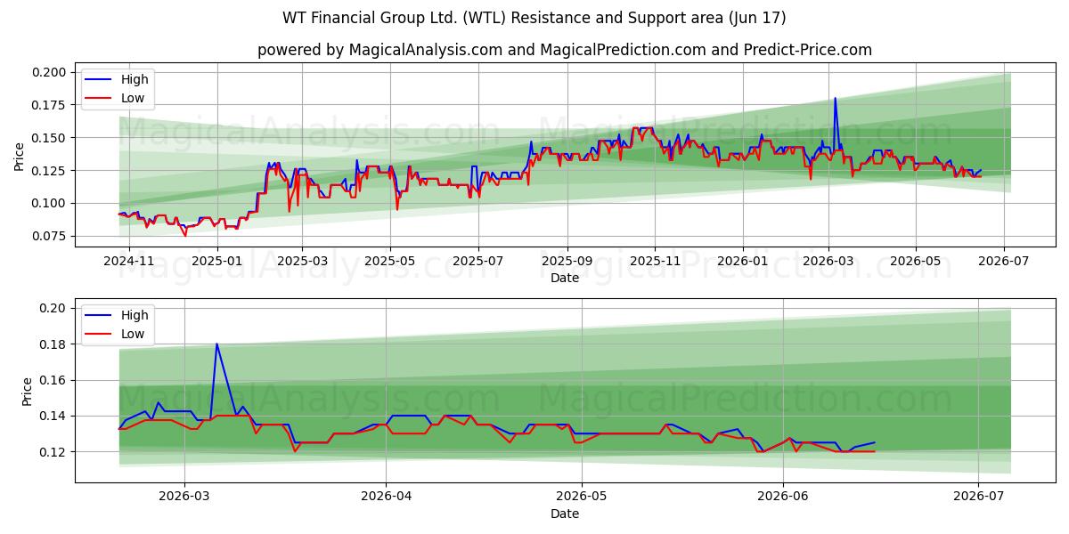  WT Financial Group Ltd. (WTL) Support and Resistance area (11 Jun) 