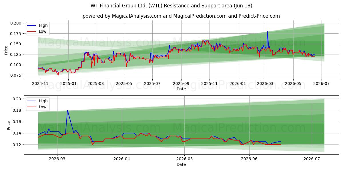  WT Financial Group Ltd. (WTL) Support and Resistance area (17 Jun) 