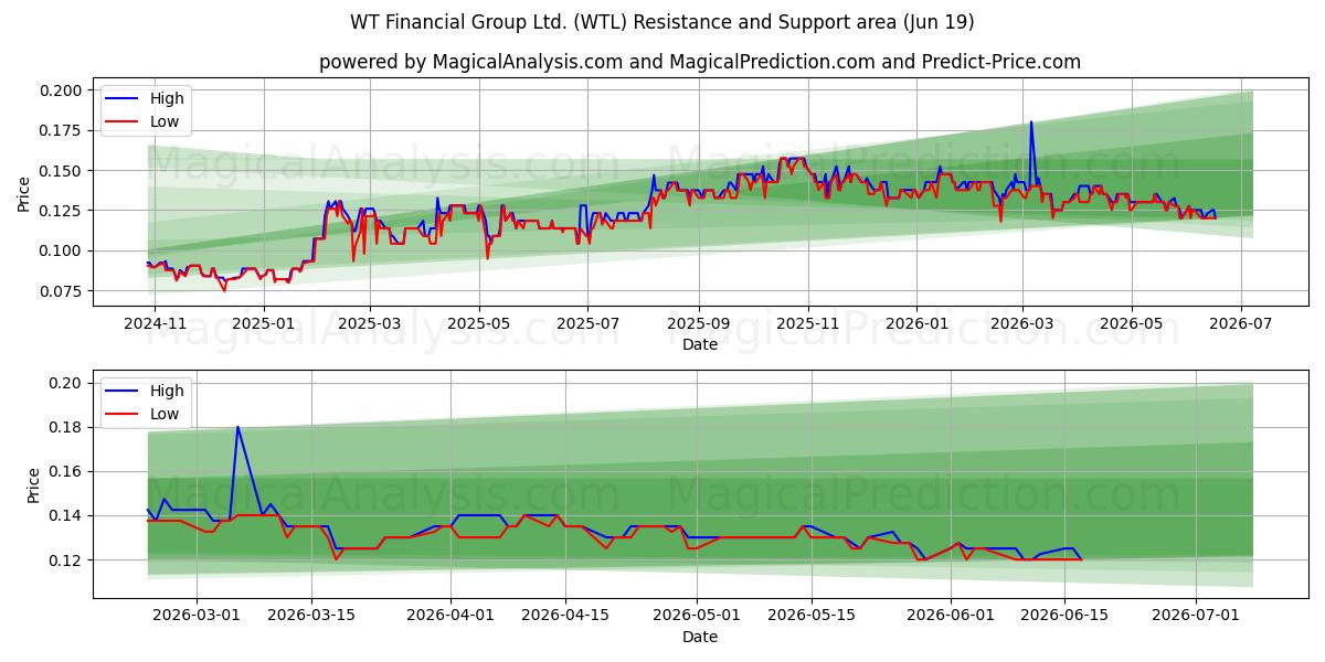  WT Financial Group Ltd. (WTL) Support and Resistance area (18 Jun) 