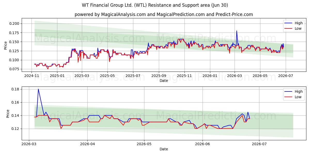  WT Financial Group Ltd. (WTL) Support and Resistance area (29 Jun) 