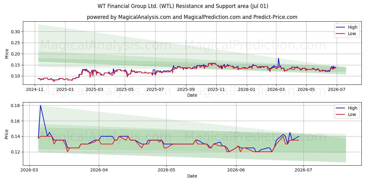  WT Financial Group Ltd. (WTL) Support and Resistance area (30 Jun) 