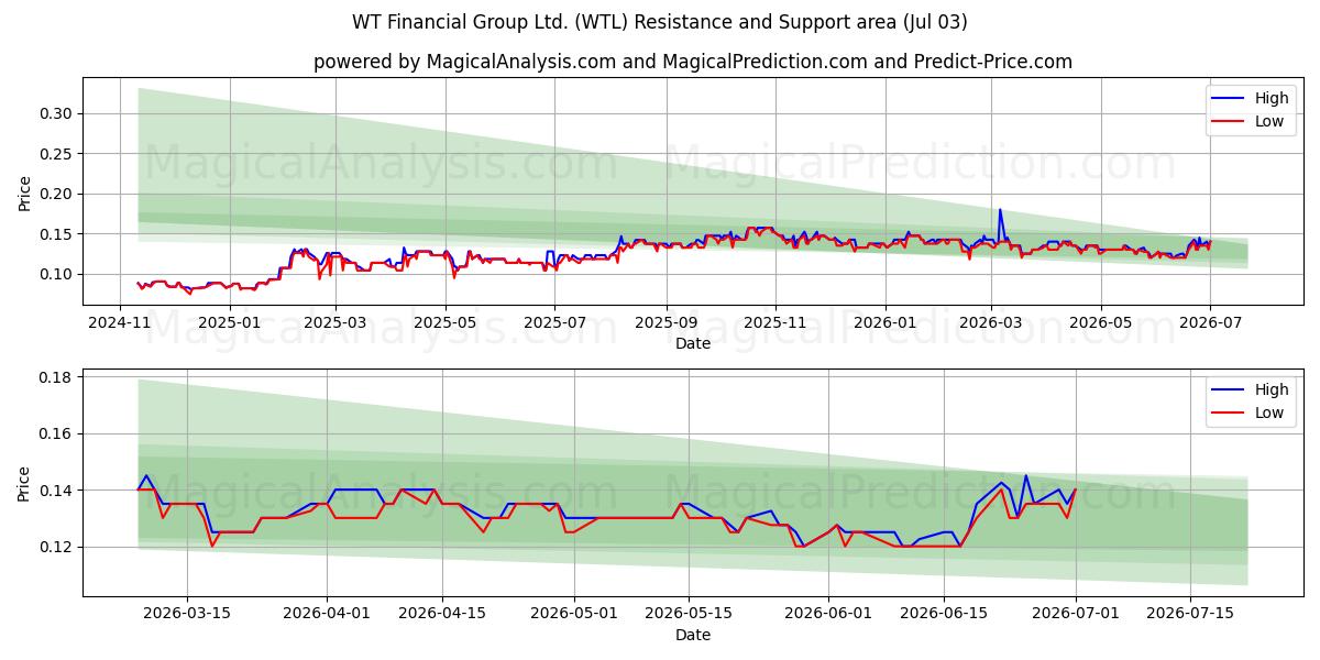  WT Financial Group Ltd. (WTL) Support and Resistance area (02 Jul) 