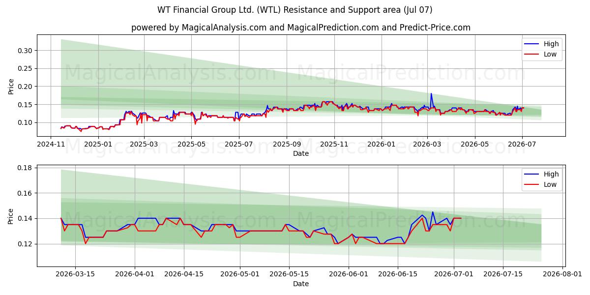  WT Financial Group Ltd. (WTL) Support and Resistance area (06 Jul) 