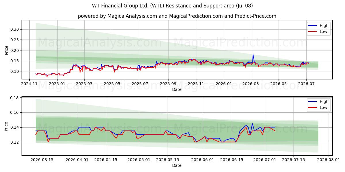  WT Financial Group Ltd. (WTL) Support and Resistance area (07 Jul) 