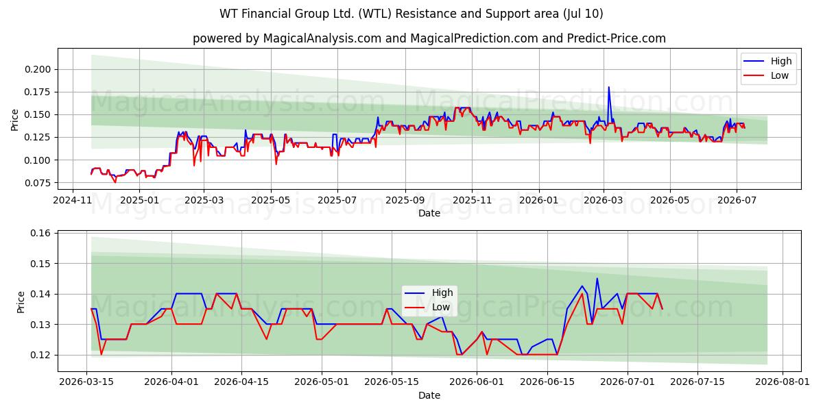  WT Financial Group Ltd. (WTL) Support and Resistance area (09 Jul) 