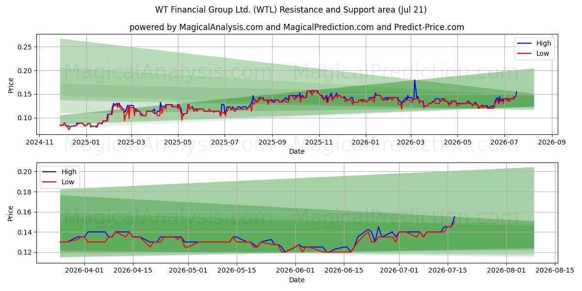  WT Financial Group Ltd. (WTL) Support and Resistance area (20 Jul) 