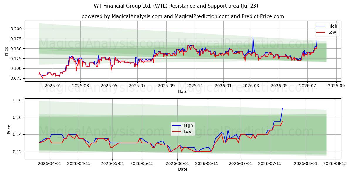  WT Financial Group Ltd. (WTL) Support and Resistance area (22 Jul) 