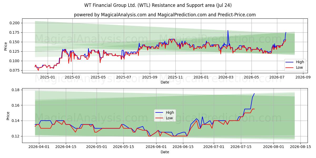  WT Financial Group Ltd. (WTL) Support and Resistance area (23 Jul) 