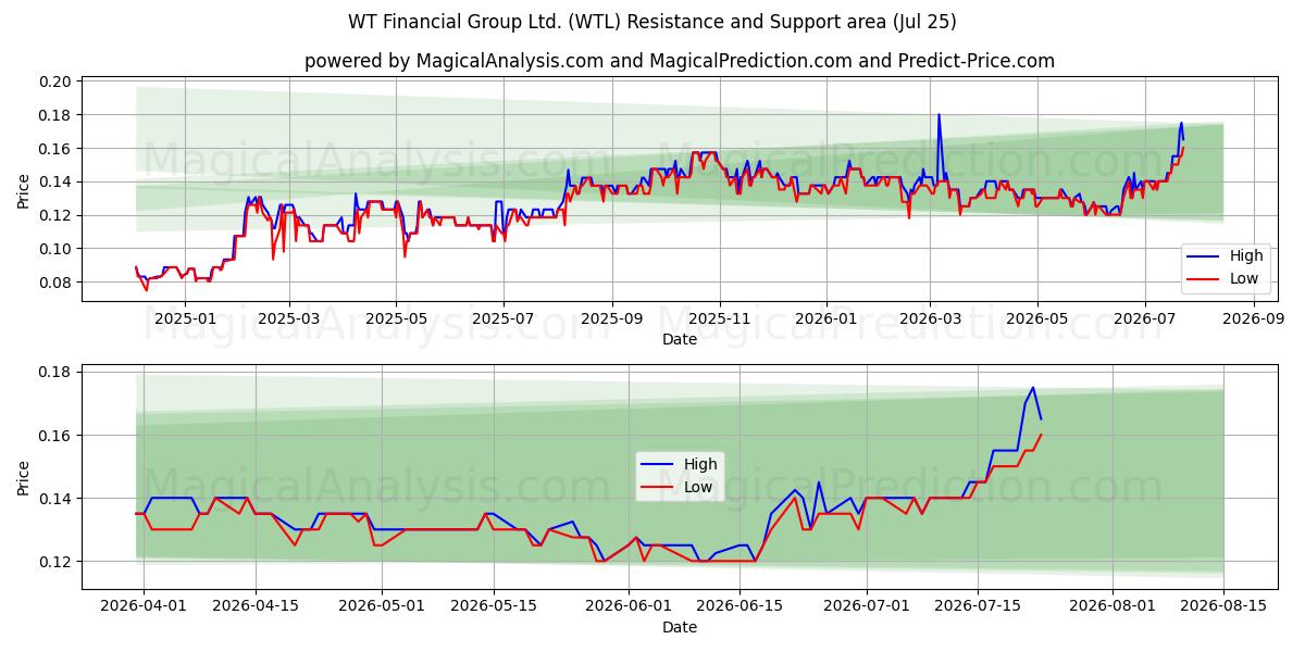  WT Financial Group Ltd. (WTL) Support and Resistance area (24 Jul) 