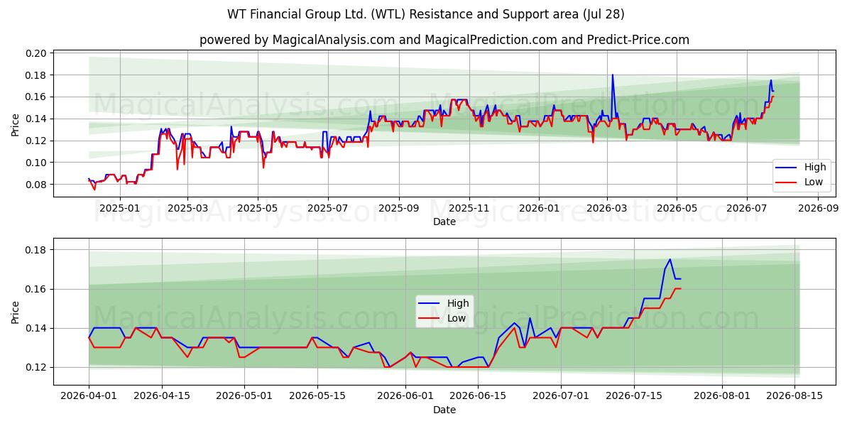  WT Financial Group Ltd. (WTL) Support and Resistance area (27 Jul) 