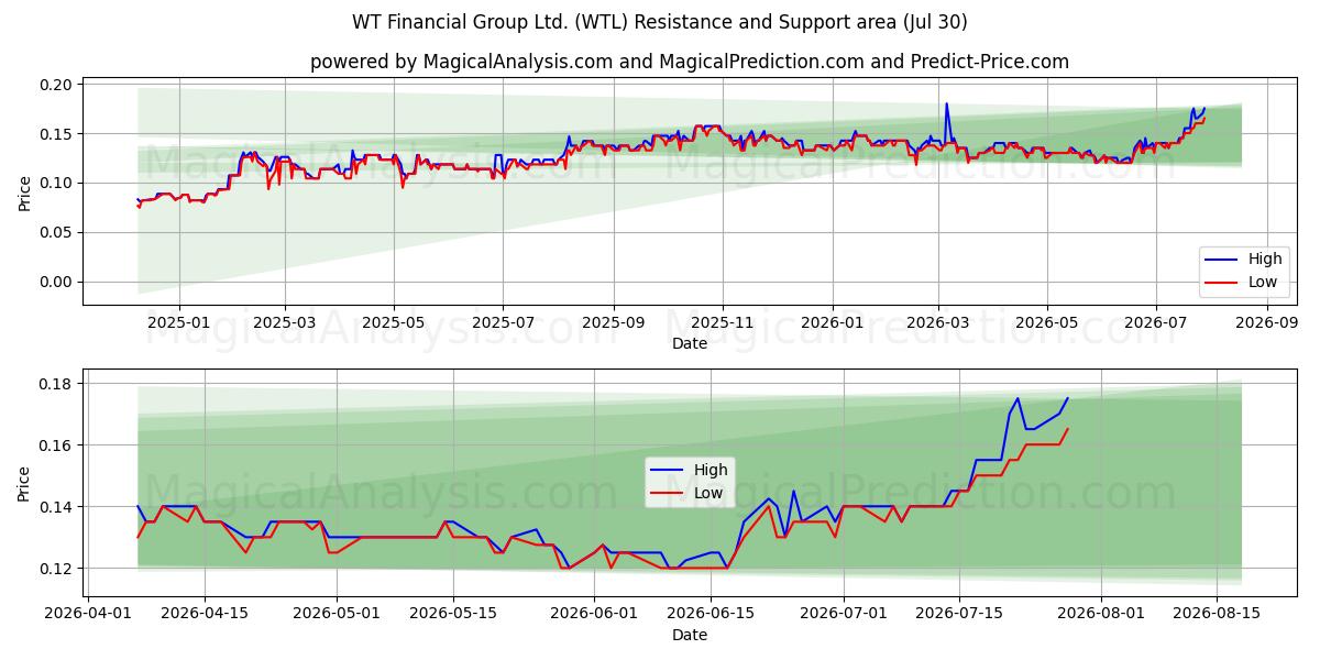  WT Financial Group Ltd. (WTL) Support and Resistance area (29 Jul) 