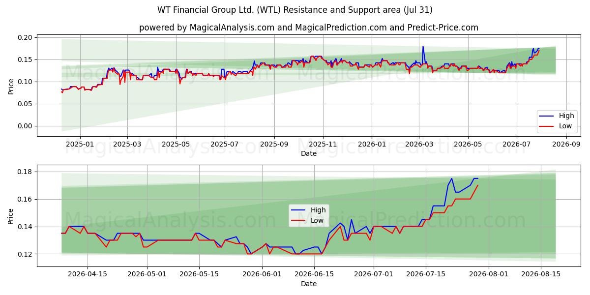  WT Financial Group Ltd. (WTL) Support and Resistance area (30 Jul) 