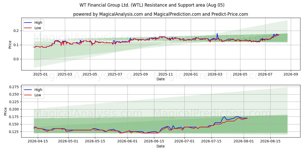 WT Financial Group Ltd. (WTL) Support and Resistance area (04 Aug) 