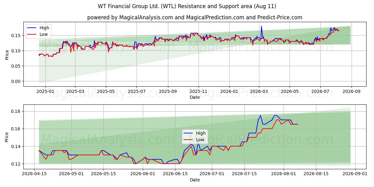  WT Financial Group Ltd. (WTL) Support and Resistance area (10 Aug) 