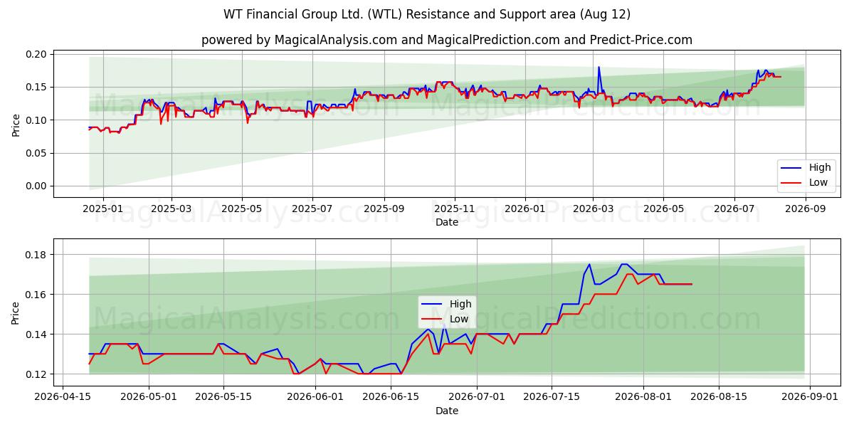  WT Financial Group Ltd. (WTL) Support and Resistance area (11 Aug) 