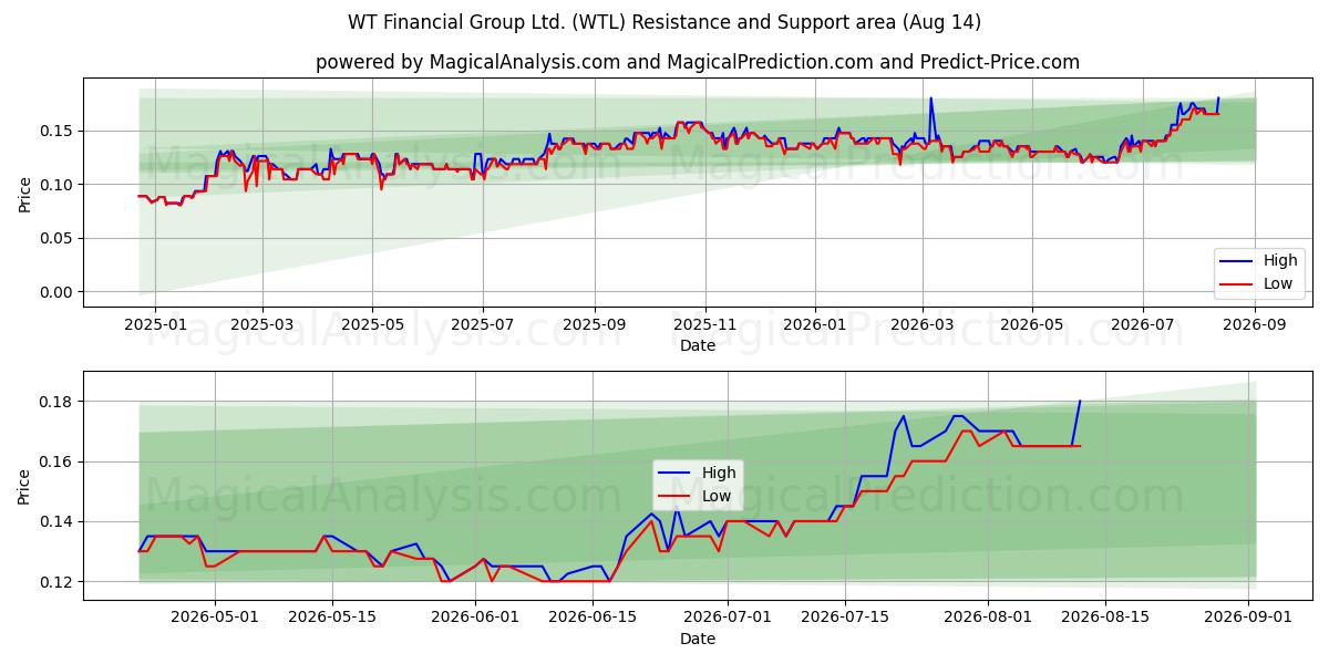  WT Financial Group Ltd. (WTL) Support and Resistance area (13 Aug) 