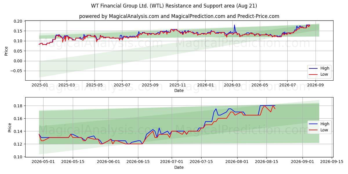  WT Financial Group Ltd. (WTL) Support and Resistance area (19 Aug) 
