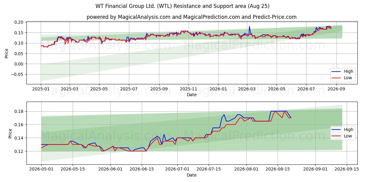  WT Financial Group Ltd. (WTL) Support and Resistance area (24 Aug) 
