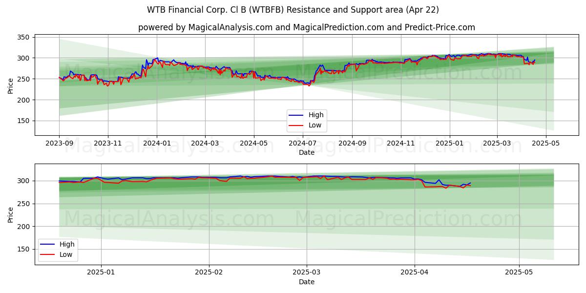  WTB Financial Corp. Cl B (WTBFB) Support and Resistance area (22 Apr) 